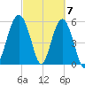 Capers Island tide chart for Thursday, March 7, 2024
