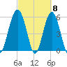 Capers Island tide chart for Friday, March 8, 2024
