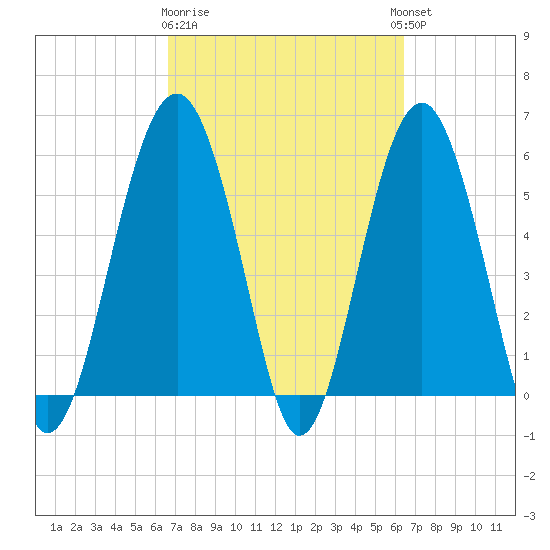 Capers Island tide chart for Saturday, March 9, 2024