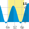 Capers Island tide chart for Thursday, April 11, 2024