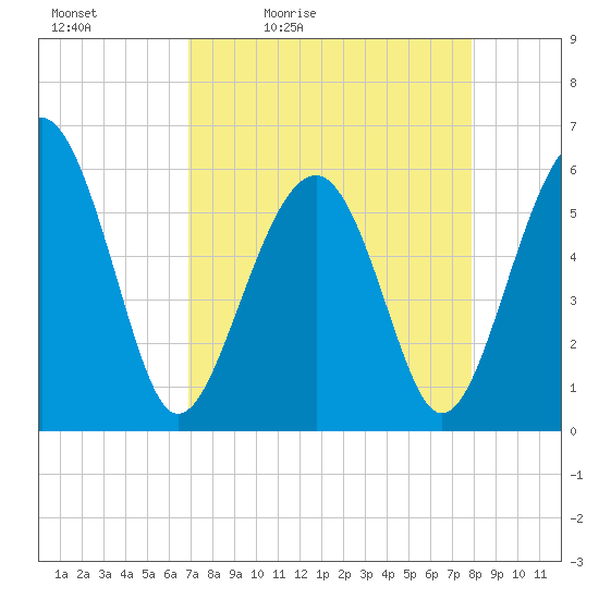 Capers Island tide chart for Saturday, April 13, 2024