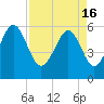 Capers Island tide chart for Tuesday, April 16, 2024