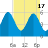 Capers Island tide chart for Wednesday, April 17, 2024