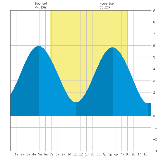 Capers Island tide chart for Thursday, April 18, 2024