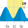 Capers Island tide chart for Thursday, April 18, 2024