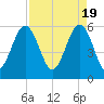 Capers Island tide chart for Friday, April 19, 2024