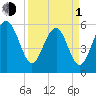 Capers Island tide chart for Monday, April 1, 2024