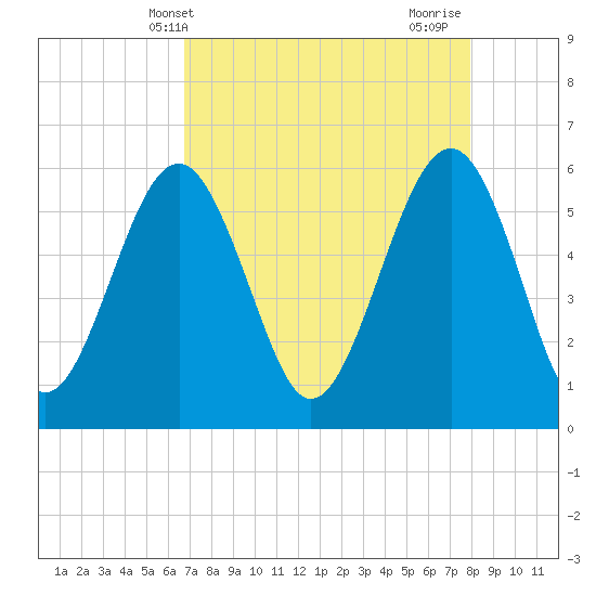 Capers Island tide chart for Saturday, April 20, 2024