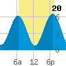 Capers Island tide chart for Saturday, April 20, 2024