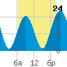 Capers Island tide chart for Wednesday, April 24, 2024