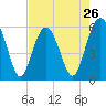 Capers Island tide chart for Friday, April 26, 2024