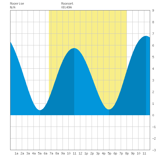 Capers Island tide chart for Saturday, April 27, 2024
