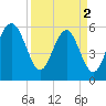 Capers Island tide chart for Tuesday, April 2, 2024