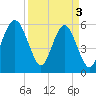 Capers Island tide chart for Wednesday, April 3, 2024