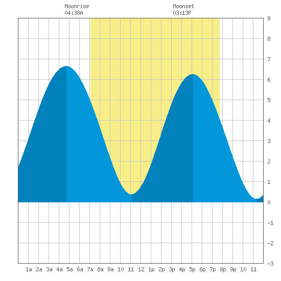 Capers Island tide chart for Thursday, April 4, 2024