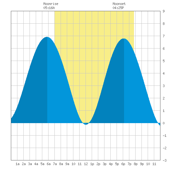 Capers Island tide chart for Friday, April 5, 2024