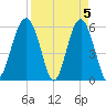 Capers Island tide chart for Friday, April 5, 2024