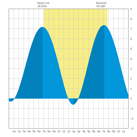 Capers Island tide chart for Saturday, April 6, 2024