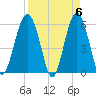 Capers Island tide chart for Saturday, April 6, 2024