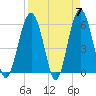 Capers Island tide chart for Sunday, April 7, 2024