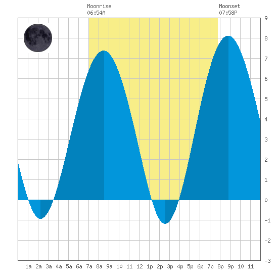 Capers Island tide chart for Monday, April 8, 2024
