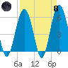 Capers Island tide chart for Monday, April 8, 2024