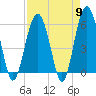 Capers Island tide chart for Tuesday, April 9, 2024