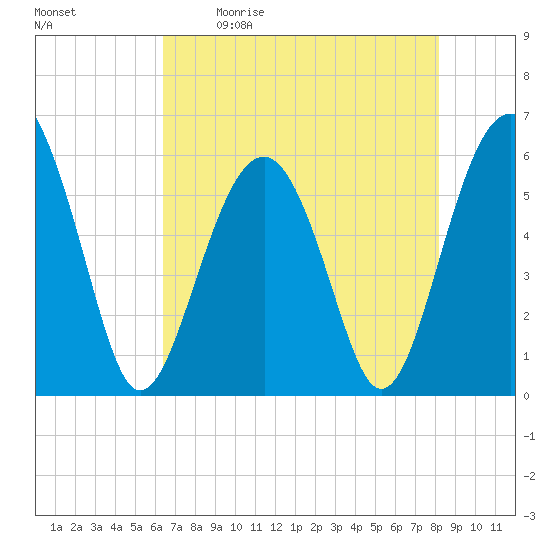 Capers Island tide chart for Saturday, May 11, 2024