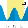 Capers Island tide chart for Sunday, May 12, 2024