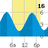 Capers Island tide chart for Thursday, May 16, 2024