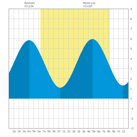 Capers Island tide chart for Friday, May 17, 2024