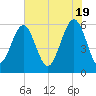 Capers Island tide chart for Sunday, May 19, 2024