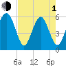 Capers Island tide chart for Wednesday, May 1, 2024