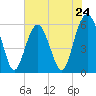 Capers Island tide chart for Friday, May 24, 2024