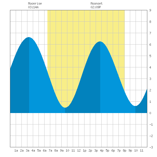 Capers Island tide chart for Thursday, May 2, 2024