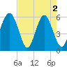 Capers Island tide chart for Thursday, May 2, 2024