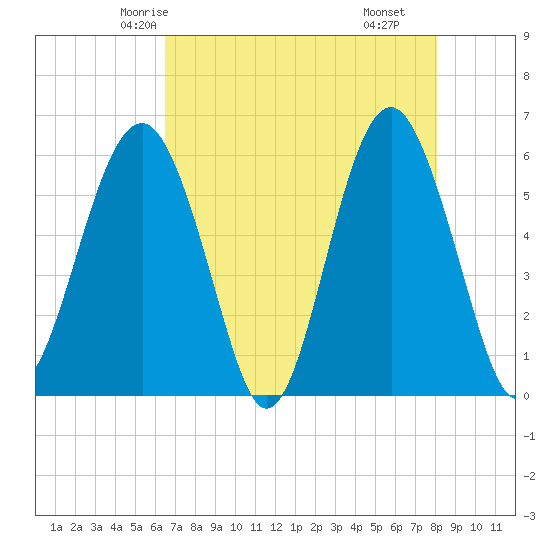 Capers Island tide chart for Saturday, May 4, 2024