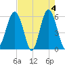 Capers Island tide chart for Saturday, May 4, 2024