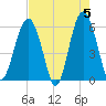 Capers Island tide chart for Sunday, May 5, 2024