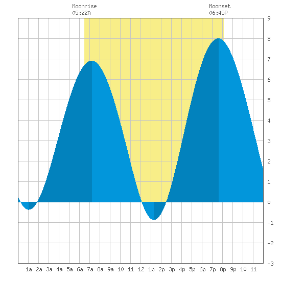 Capers Island tide chart for Monday, May 6, 2024