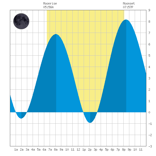Capers Island tide chart for Tuesday, May 7, 2024