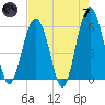 Capers Island tide chart for Tuesday, May 7, 2024