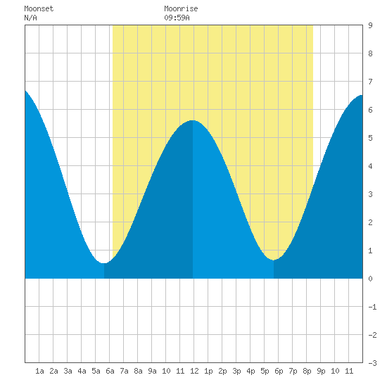 Capers Island tide chart for Monday, June 10, 2024