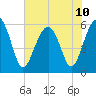 Capers Island tide chart for Monday, June 10, 2024