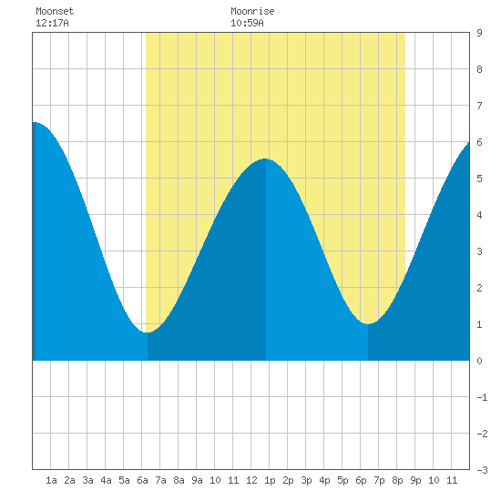 Capers Island tide chart for Tuesday, June 11, 2024