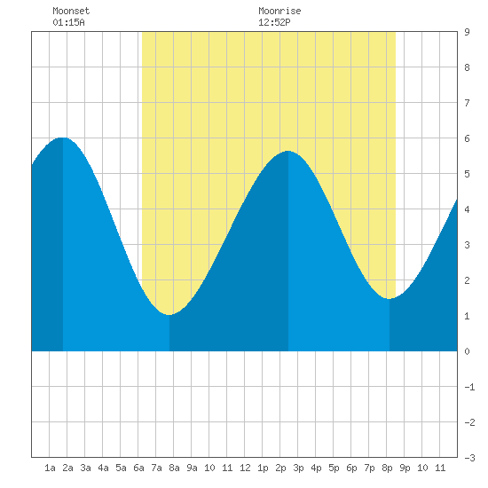 Capers Island tide chart for Thursday, June 13, 2024