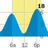 Capers Island tide chart for Tuesday, June 18, 2024