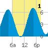 Capers Island tide chart for Saturday, June 1, 2024