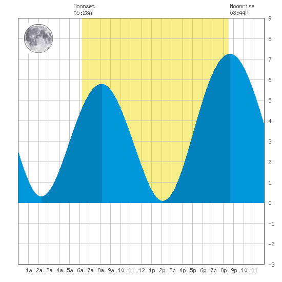 Capers Island tide chart for Friday, June 21, 2024