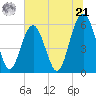 Capers Island tide chart for Friday, June 21, 2024